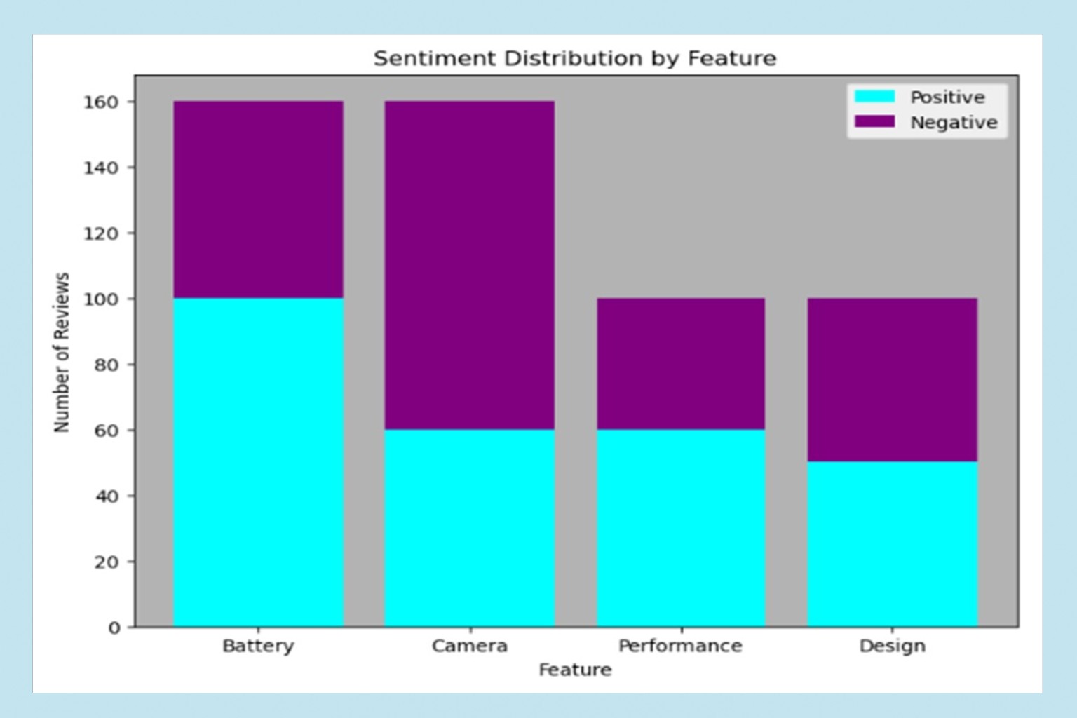 Feature Specific Sentiment Analysis